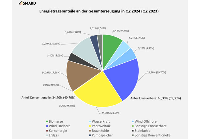 PB: Niedrigste Quartals-Einspeisung durch Kohle / ©: Bundesnetzagentur