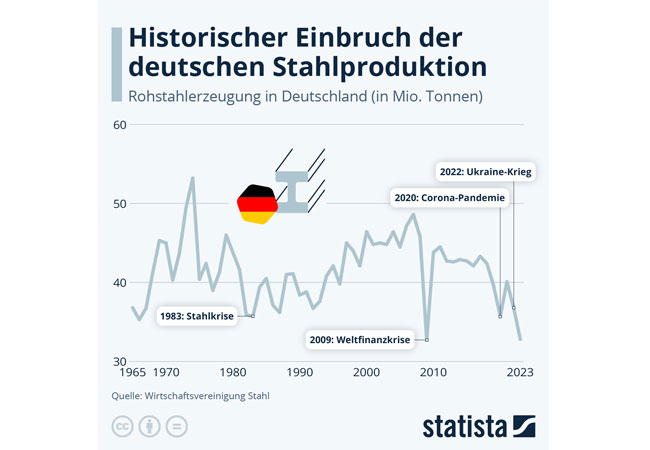 PB: Stahlkrise: Statista meldet historischen Einbruch der deutschen Stahlproduktion
