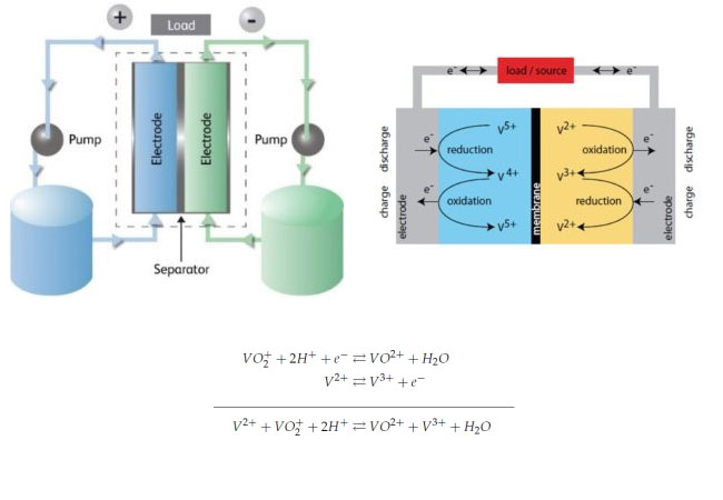 PB: Die Produkte von Delectrik basieren auf der Vanadium-Redox-Chemie und fallen in die allgemeine Klasse der Redox-Flow-Batterien.