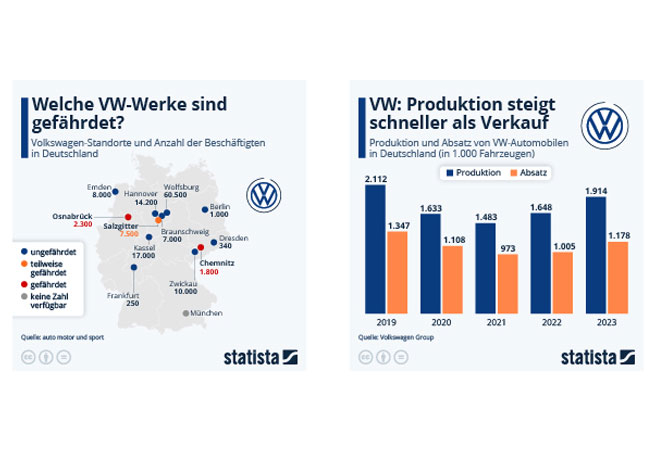 PB: Statista veröffentlicht welche Produktionsstandorte von VW Entlassungen und Werksschließungen nicht ausschließen