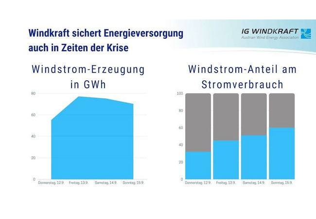 PB: Windkraft sichert Stromversorgung auch in Zeiten der Krise / ©: IG Windkraft