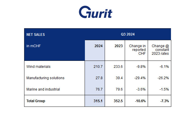 PB: GURIT ACHIEVES NET SALES OF CHF 315.1 MILLION IN THE FIRST NINE MONTHS OF 2024, CONFIRMS ITS GUIDANCE, ANNOUNCES STRATEGIC REALIGNMENT, STREAMLINING OF OPERATIONS, AND CHANGE IN THE EXECUTIVE BOARD