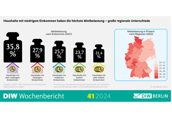 PB: Besonders ärmere Haushalte tragen hohe Mietbelastung – Alleinerziehende und Einpersonenhaushalte am stärksten belastet
