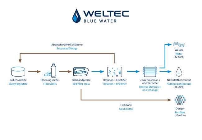 PB: WELTEC BIOPOWER reagiert auf die internationalen Marktanforderungen seiner bewährten Gülle- und Gärrestaufbereitung