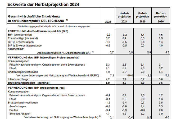 PB: Eckwerte der Herbstprojektion 2024 / ©: BMWK