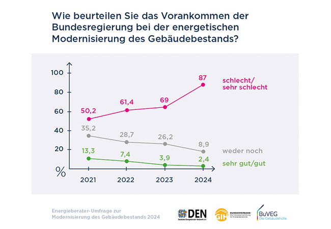PB: Die Energieberater-Umfrage 2024 wurde unter den Mitgliedern des Deutschen Energieberater-Netzwerk (DEN) e.V. und dem GIH Bundesverband e.V. im Auftrag des Bundesverbands energieeffiziente Gebäudehülle e.V. (BuVEG) durchgeführt.