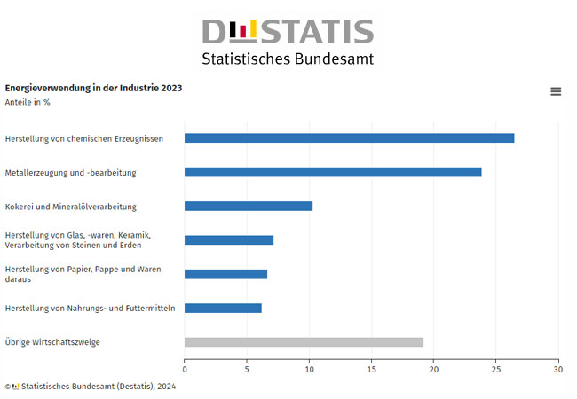 PB: Energieverbrauch der Industrie 2023 um 7,8 % geringer als im Vorjahr