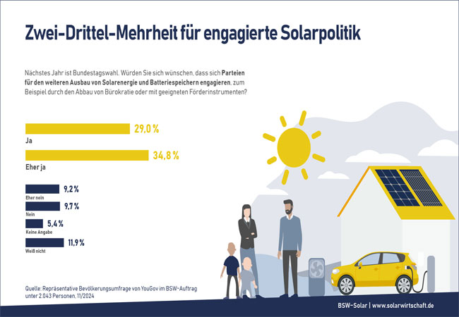 PB: Beinahe eine Zweidrittelmehrheit der Bevölkerung (64 Prozent) wünscht sich, dass sich die Parteien für den weiteren Ausbau von Solarenergie und Speichern