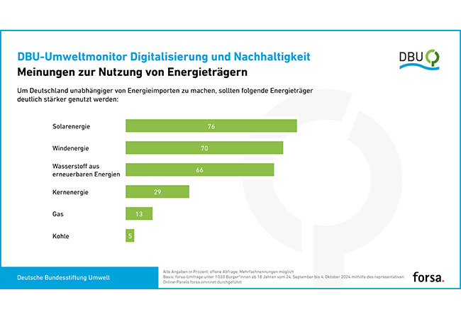 PB: Umfrageergebnis / ©: Deutsche Bundesstiftung Umwelt