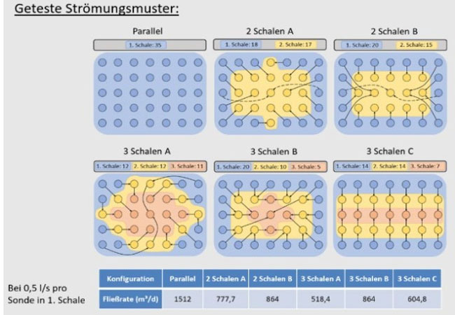 PB: Schematische Darstellung des Konzept eines Kältespeichers: Die schachbrettartig verlegten Erdkältesonden können gezielt angesteuert werden, um die Verteilung von Kälte im Untergrund und Ansprechverhalten für den Anwendungsfall zu optimieren. / ©: Fraunhofer IEG/ R. Ignacy
