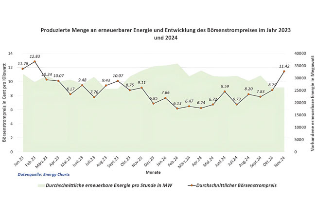 Unglaublich: Börsenstrompreis im November für ganze 11 Stunden unter null Cent/kW/h