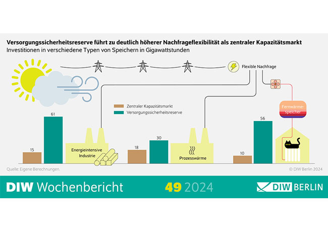 PB: Versorgungssicherheitsreserve stärkt das Investitionsumfeld  / ©: DIW Berlin