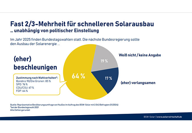 PB: Fast 2/3-Mehrheit für schnelleren Solarausbau für die Versorgungssicherheit / ©: BSW