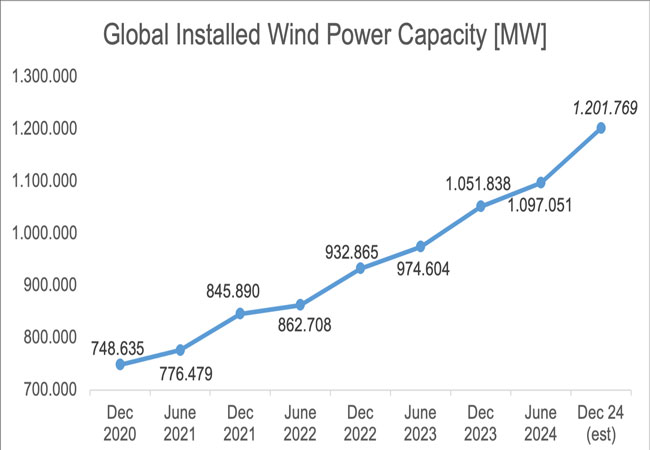 PB: Strong Wind Power Growth Continues in First Half 2024 / ©: Stefan Gsänge / WWEA