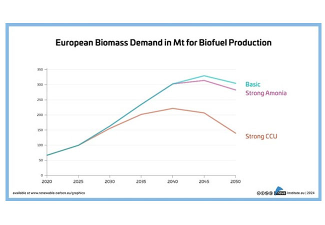 PB: European Biomass Demand in Mt for the Biofuel production, Quelle: nova-Institut GmbH