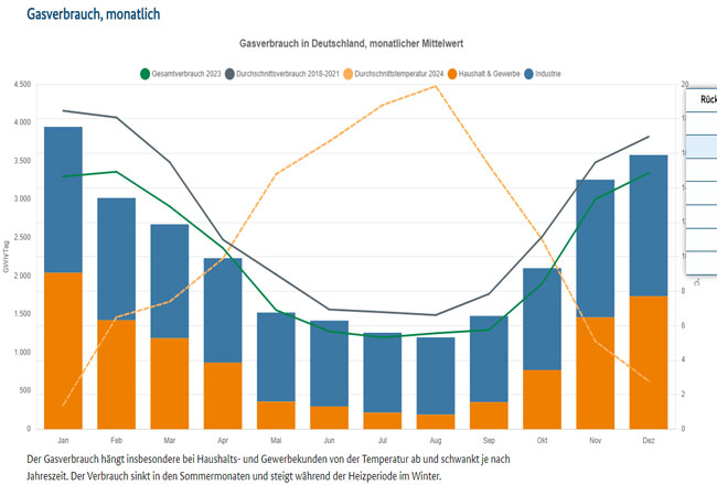 PB: Gasverbrauch, monatlich / ©: Bundesnetzagentur