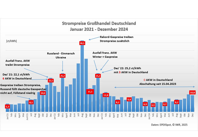 Pressegrafik: Entwicklung der Strom-Großhandelspreise 2021 bis 2024 in Deutschland / ©: IWR