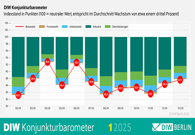 PB: Konjunkturbarometer / ©: DIW Berlin Grafik: DIW Berlin 2025