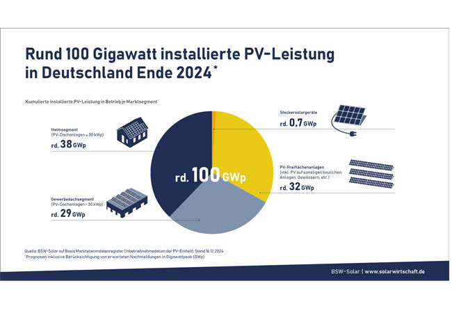 PB: Wie viel PV-Leistung sind bislang auf Dächern, wie viel auf Freiflächen installiert? Rund 100 Gigawatt installierte PV-Leistung in Deutschland Ende 2024 / ©: BSW