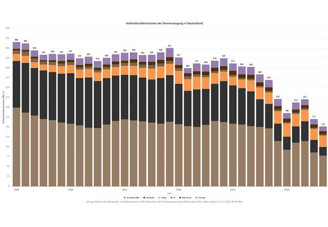 PB: CO2-Emissionen aus der Stromerzeugung von 1990 bis 2024. / ©: Fraunhofer ISE/energy-charts.info
