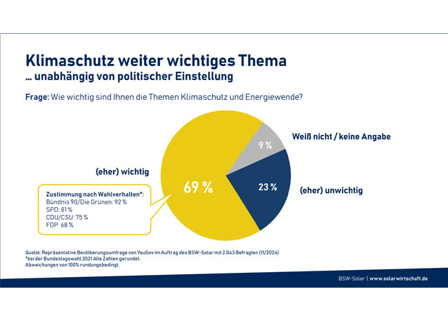 PB: Parteiübergreifende Mehrheit für Solarausbau / ©: BSW