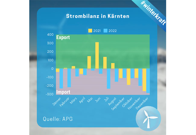 PB: Volksbefragung über Totalverbot von Windkraft in Kärnten / ©: IGW