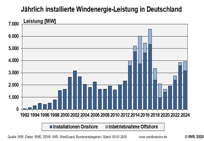 PB: Jährlich installierte Windenergie-Leistung in Deutschland / ©: IWR