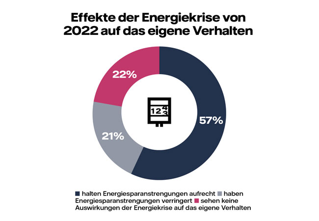 PB: 22% der Menschen wünschen keine Unterstützung von der Politik / ©: Vattenfall