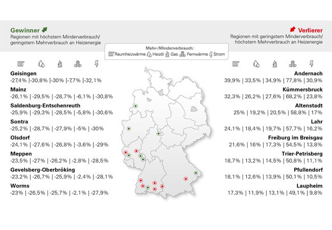 PB: Die Heizkostenprognose legt nahe, dass die Nachzahlungen für Verbrauchende für 2024 voraussichtlich niedriger ausfallen als noch 2023. (Bildquelle: Techem).