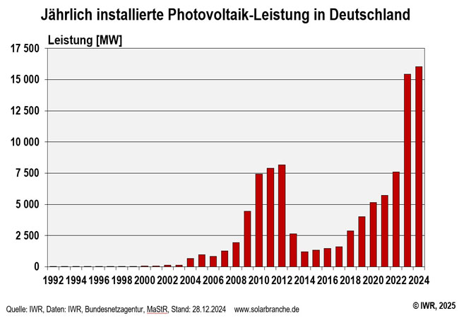 PB: Jährlich installierte Photovoltaik-Leistung in Deutschland / ©: IWR