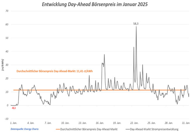 PB: Börsenstrompreis Januar 2025 / ©: Rabot Energy