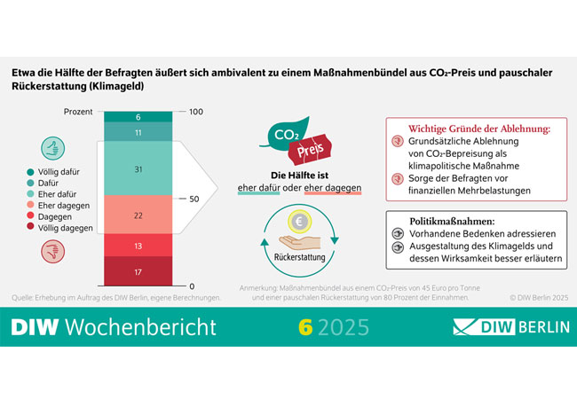 PB: Bevölkerung befürwortet höhere CO2-Steuerbepreisung bis 200 Euro je Tonne / c: DIW