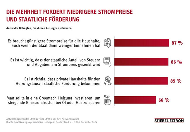 PB: Energie-Trendmonotor 2025: Was die Menschen in Deutschland über die Energiewende denken. / ©: Stiebel Eltron 