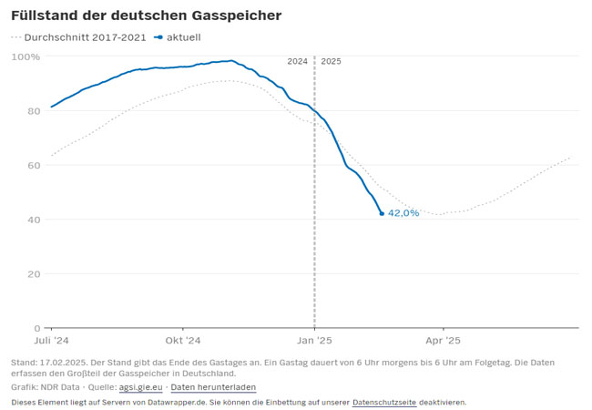 PB: Gasspeicher-in-Deutschland-So-steht-es-um-die-Fuellstaende