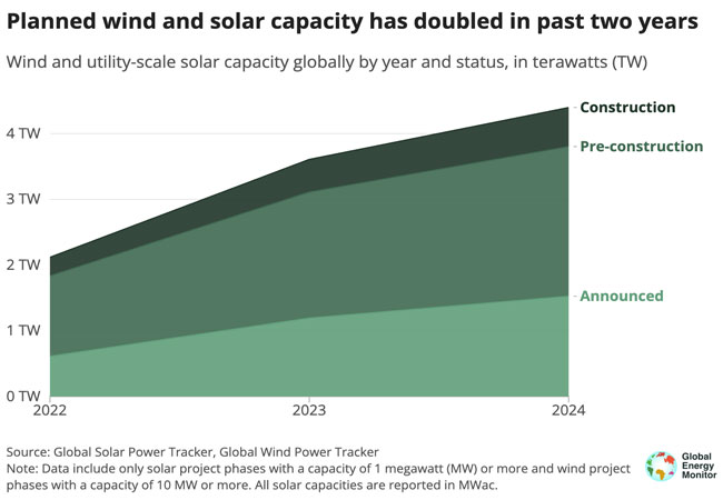PB: Kapazität an Solar- und Windenergie im Versorgungsmaßstab stieg auf 4,4 TW / ©: Global Energy Monitor