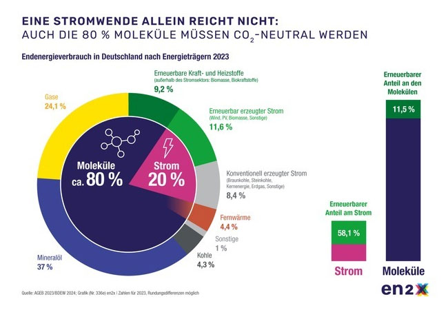 PB: Endenergieverbrauch in Deutschland nach Energieträgern 2023 / ©: en2x - Wirtschaftsverband Fuels und Energie e.V.
