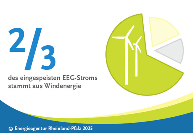 PB: Energieagentur Rheinland-Pfalz bestätigt 2/3 des StromMix kommt aus der Windkraft / ©: Energieagentur Rheinland-Pfalz GmbH