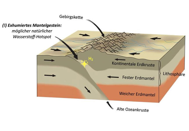 PB: Skizze der Exhumierung des Erdmantels Skizze eines Gebirges mit hohem Potential für die natürliche Entstehung von Wasserstoff / ©: ESEU edited by Frank Zwaan, GFZ