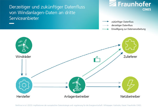 PB: Datenfluss von Windanlagen / ©: Fraunhofer CINES