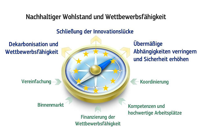 PB: Der Kompass für Wettbewerbsfähigkeit und Energieverbraucher vor hohen Energiekosten schützen