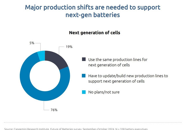 PB: Future of Batteries Report / ©: Capgemini Research Institute