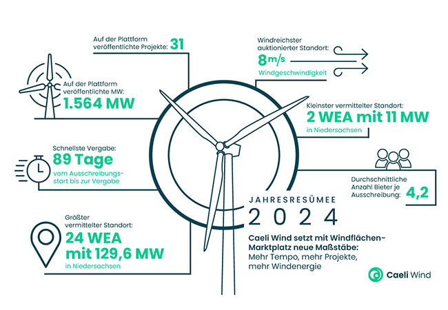 PB: Caeli Wind Jahresresümee 2024