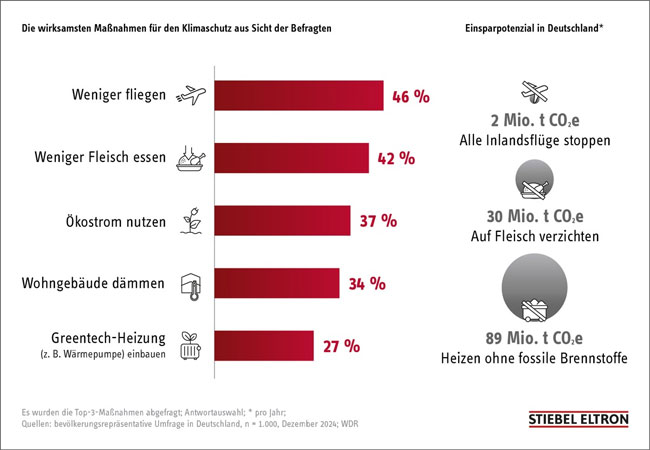 PB: Was die Menschen in Deutschland über die Wirksamkeit von Maßnahmen für den Klimaschutz denken. "Die Ergebnisse des Energie-Trendmonitors 2025 zeigen sehr deutlich, dass die Deutschen auf dem Weg zur privaten Energiewende nicht ausreichend informiert sind", sagt Detlef Neuhaus, Geschäftsführer von Stiebel Eltron. "Private Haushalte verbrauchten mit 679 Terrawattstunden (TWh) im Jahr 2023 mehr Endenergie als die Industrie (668 TWh). Und im Haushalt ist nun mal die Heizung der mit Abstand größte Energieverbraucher und damit auch größte CO2-Erzeuger. Damit ist der Austausch bestehender Öl- und Gasbrenner die effektivste Maßnahme, die Verbraucherinnen und Verbraucher in Deutschland ergreifen können, um ihren eigenen CO2-Fußabdruck deutlich zu verringern. / ©: STIEBEL ELTRON