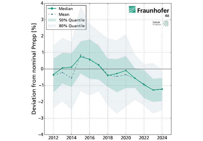 PB: Bis zum Jahr 2016 wurde im Labor des Fraunhofer ISE im Durchschnitt mehr Leistung gemessen als vom Hersteller versprochen. Seither ist ein negativer Trend zu erkennen, der sich insbesondere in den Jahren 2020 bis 2023 abzeichnet. / ©: Fraunhofer ISE