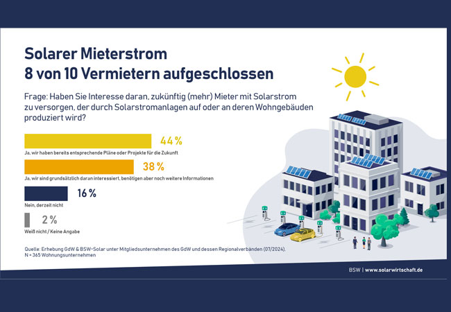 PB: Acht von zehn Wohnungsunternehmen haben Pläne für den Bau von Solarstromanlagen auf Dächern / ©: BSW