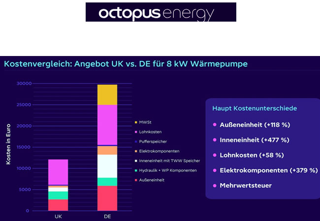 PB: Preisliche Unterschiede bei Wärmepumpen Installationen in Deutschland vs. UK / ©: Octopus Energy Germany GmbH