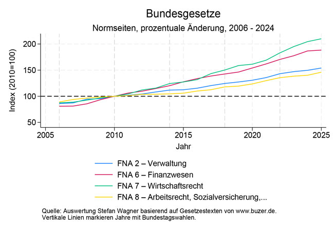 PB: Die Bürokratie in Deutschland wächst ungebremst weiter und erstickt die Wirtschaft und Handlungsfähigkeit / ©: ESMT Berlin