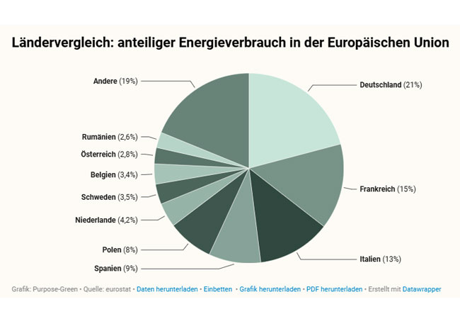 PB: Ländervergleich: anteiliger Energieverbrauch in der Europäischen Union
