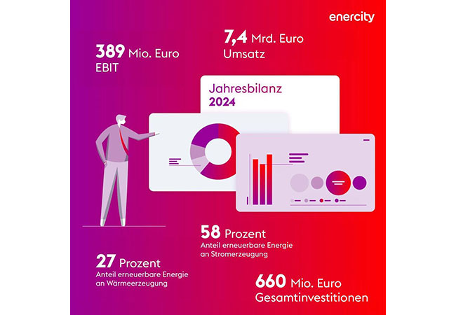 PB: Solides Ergebnis und strategische Investitionen ebnen Weg zu nachhaltigem Wachstum. / ©: enercity AG