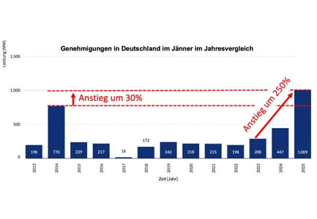 PB: Monatlich genehmigte Windenergieleistung / Quelle: FA Wind und Solar 